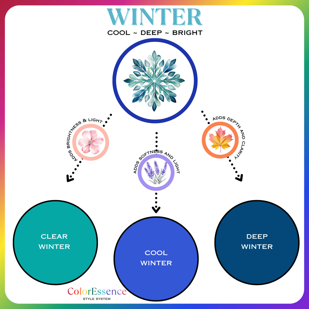 winter flow seasons